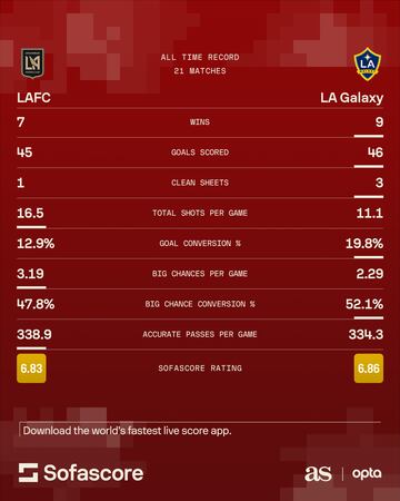 Sofascore LAFC - LA Galaxy