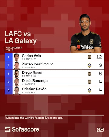 LAFC - LA Galaxy: Top scorers